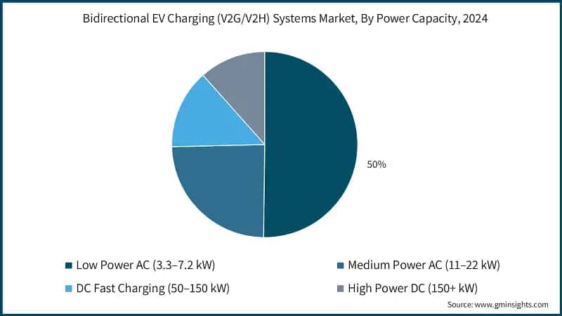 Bidirectional EV Charging (V2G/V2H) Systems Market, By Power Capacity, 2024