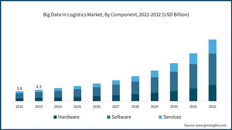 Big Data in Logistics Market, By Component, 2022-2032 (USD Billion)