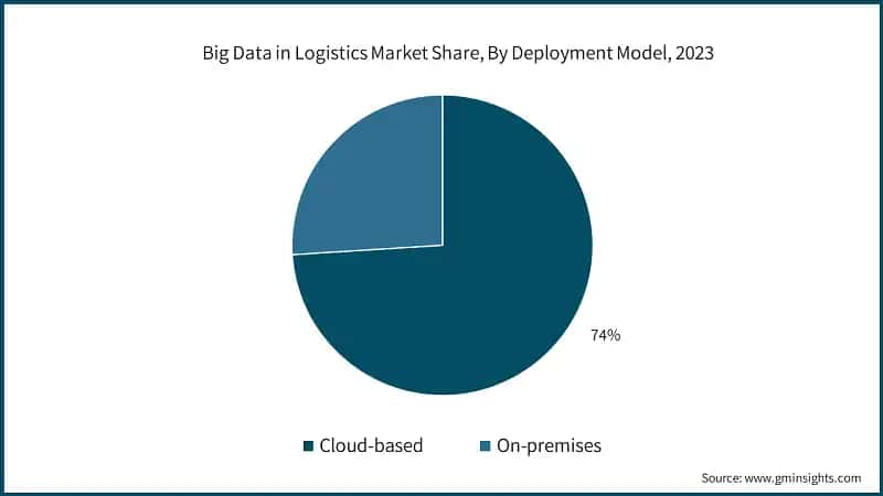 Big Data in Logistics Market Share, By Deployment Model, 2023