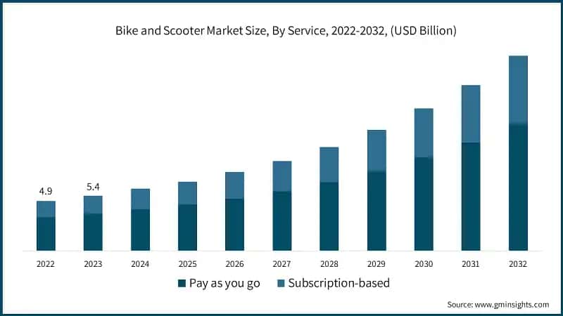 Bike and Scooter Market Size, By Service, 2022-2032, (USD Billion)