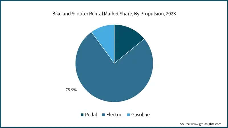 Bike and Scooter Rental Market Share, By Propulsion, 2023