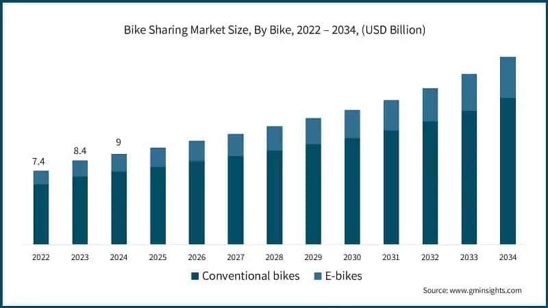Bike Sharing Market Size, By Bike, 2022 – 2034, (USD Billion)