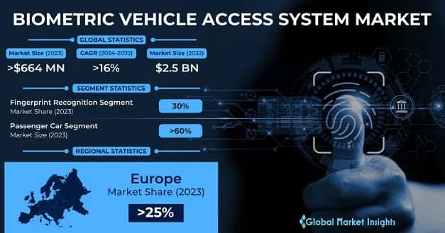 Biometric Vehicle Access Systems Market