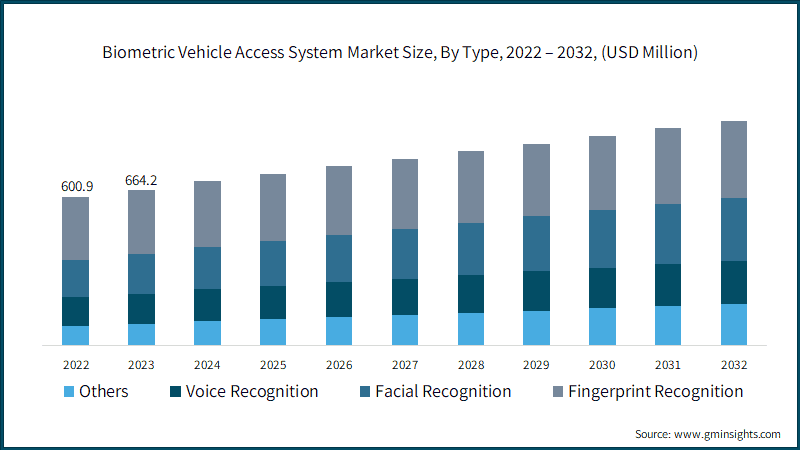 Biometric Vehicle Access System Market Size, By Type, 2022 – 2032, (USD Million)