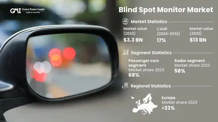 Blind Spot Monitor Market