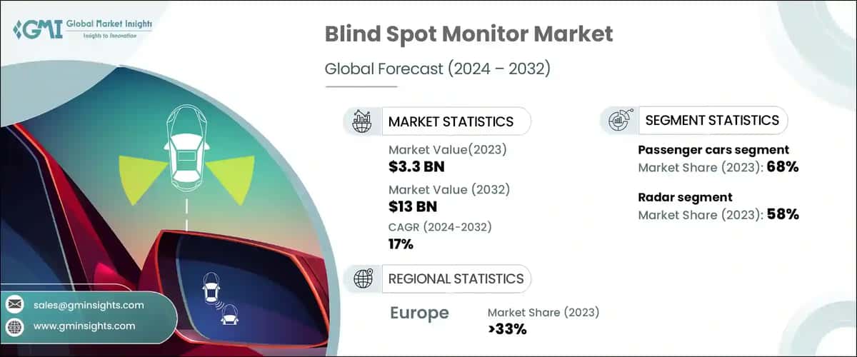 Blind Spot Monitor Market