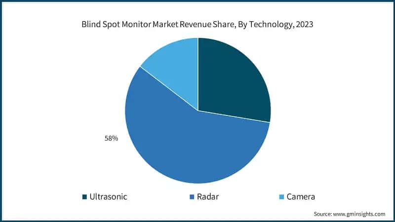 Blind Spot Monitor Market Revenue Share, By Technology, 2023