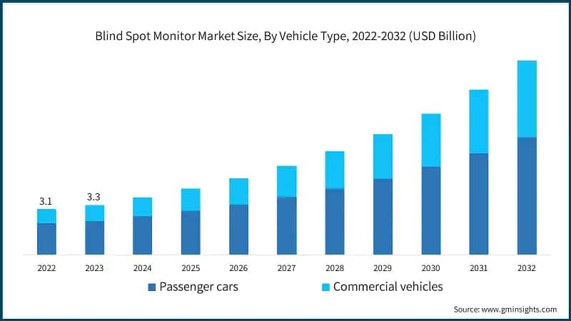 Blind Spot Monitor Market Size, By Vehicle Type, 2022-2032 (USD Billion)