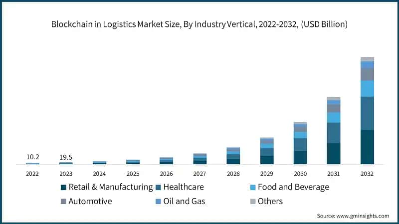 Blockchain in Logistics Market Size, By Industry Vertical, 2022-2032, (USD Billion)