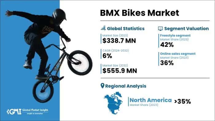 BMX Bikes Market