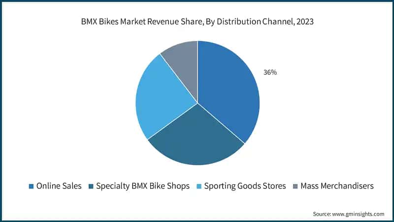 BMX Bikes Market Revenue Share, By Distribution Channel, 2023