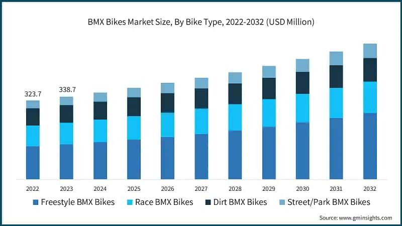 BMX Bikes Market Size, By Bike Type, 2022-2032 (USD Million)