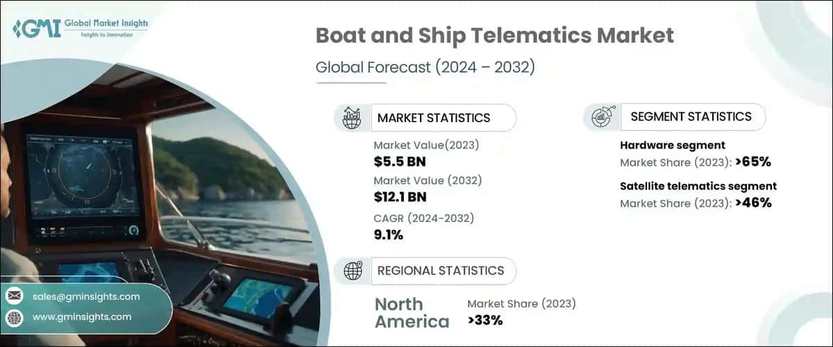 Boat and Ship Telematics Market