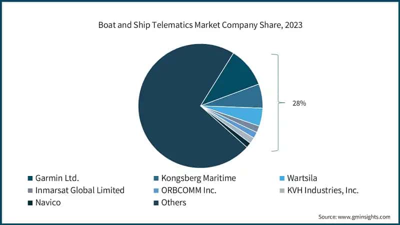  Boat and Ship Telematics Market Company Share, 2023