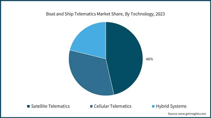  Boat and Ship Telematics Market Share, By Technology, 2023