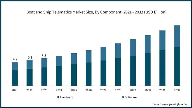Boat and Ship Telematics Market Size, By Component, 2021 - 2032 (USD Billion)