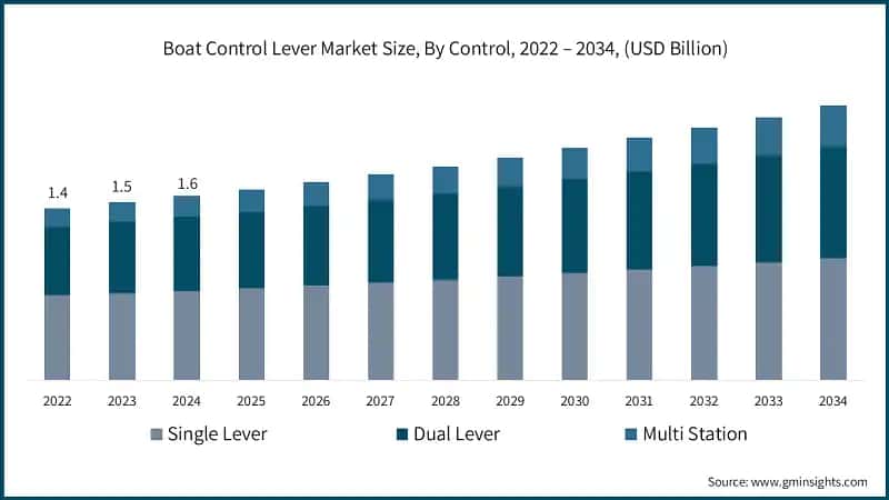 Boat Control Lever Market Size, By Control, 2022 – 2034, (USD Billion)