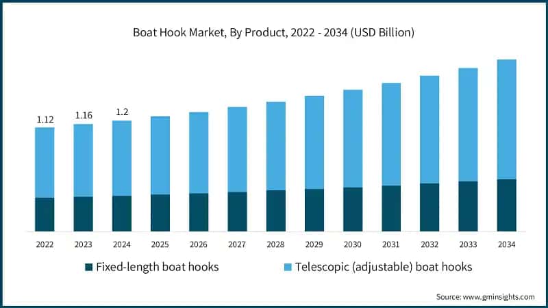 Boat Hook Market, By Product, 2022 - 2034 (USD Billion)