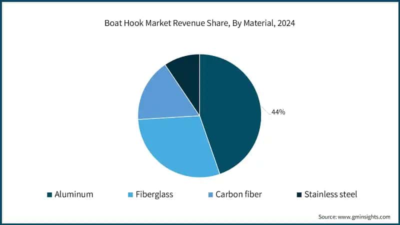 Boat Hook Market Revenue Share, By Material, 2024