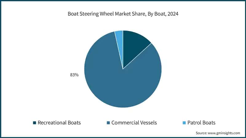 Boat Steering Wheel Market Share, By Boat, 2024