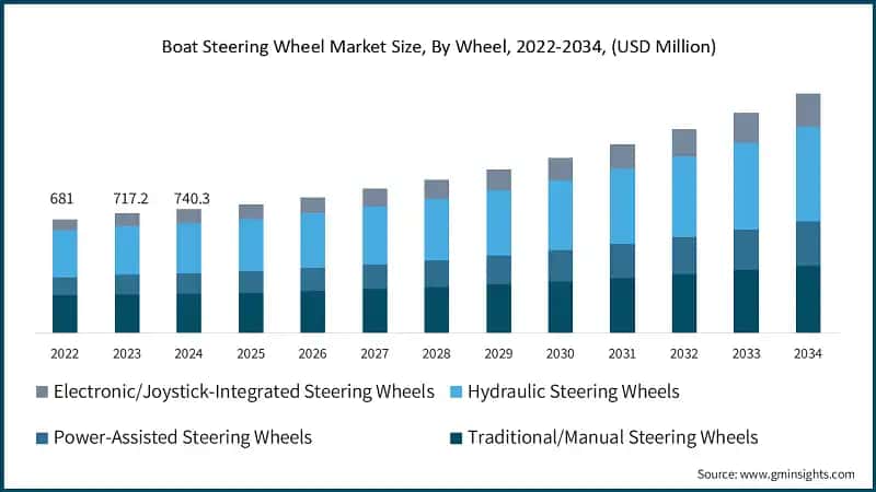 Boat Steering Wheel Market Size, By Wheel, 2022-2034, (USD Million)