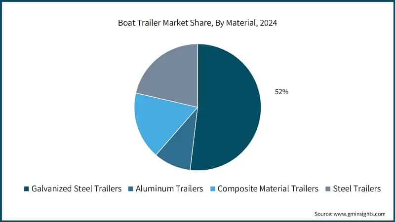 Boat Trailer Market Share, By Material, 2024