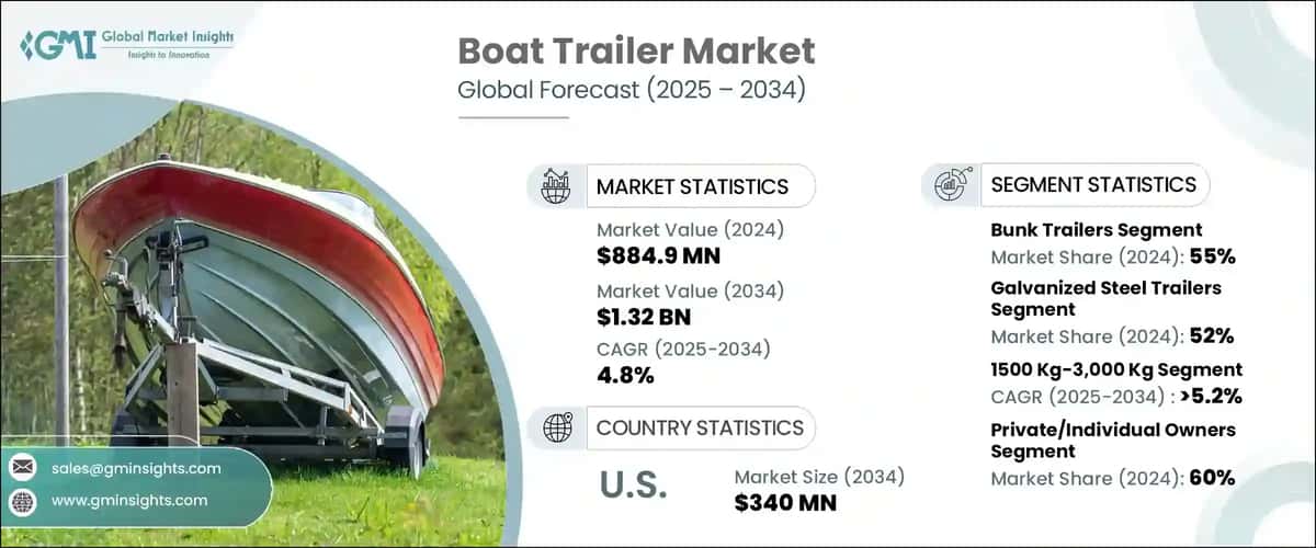 Boat Trailer Market