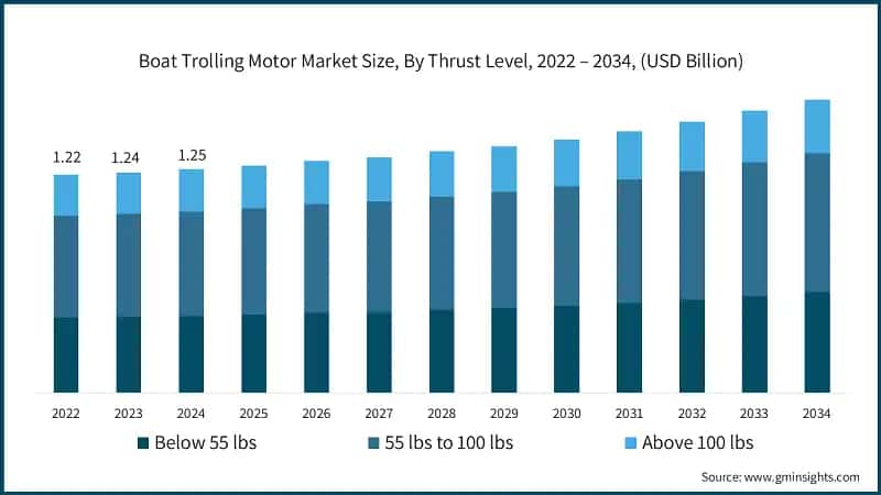 Boat Trolling Motor Market Size, By Thrust Level, 2022 – 2034, (USD Billion)
