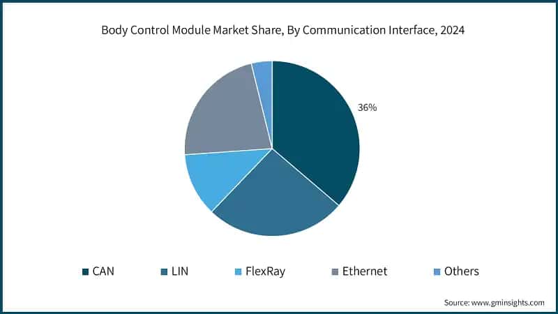 Body Control Module Market Share, By Communication Interface, 2024