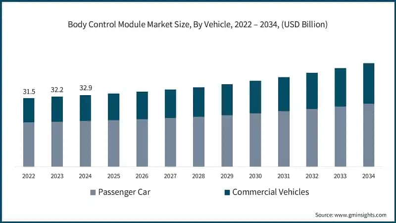Body Control Module Market Size, By Vehicle, 2022 – 2034, (USD Billion)