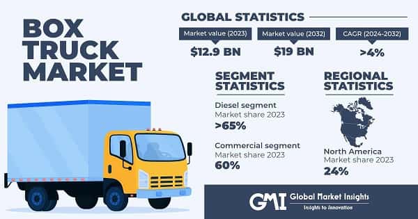 Box Truck Market
