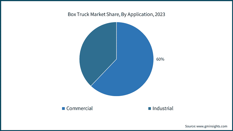 Box Truck Market Share, By Application, 2023