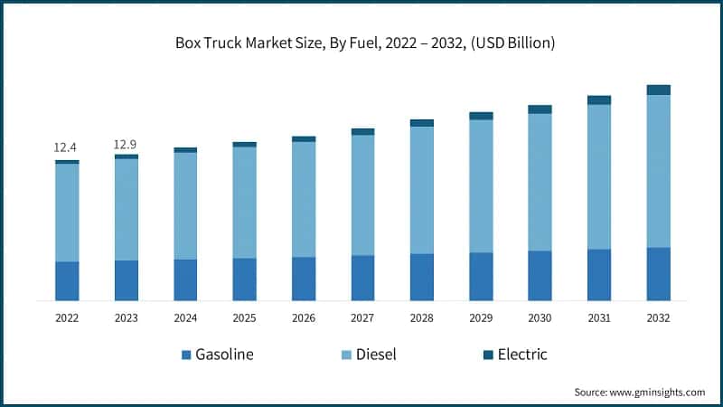 Box Truck Market Size, By Fuel, 2022 – 2032, (USD Billion)