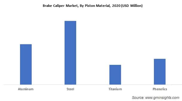 Brake Caliper Market By Piston Material