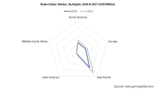 Brake Caliper Market By Region