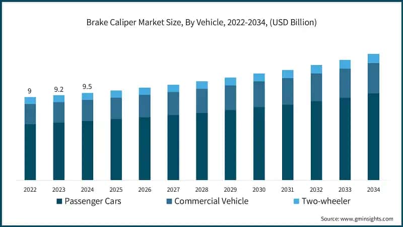 Brake Caliper Market Size, By Vehicle, 2022-2034, (USD Billion)
