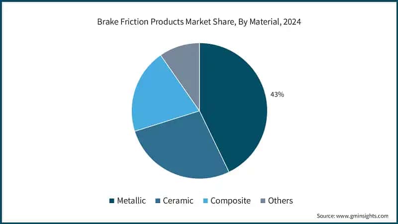 Brake Friction Products Market Share, By Material, 2024