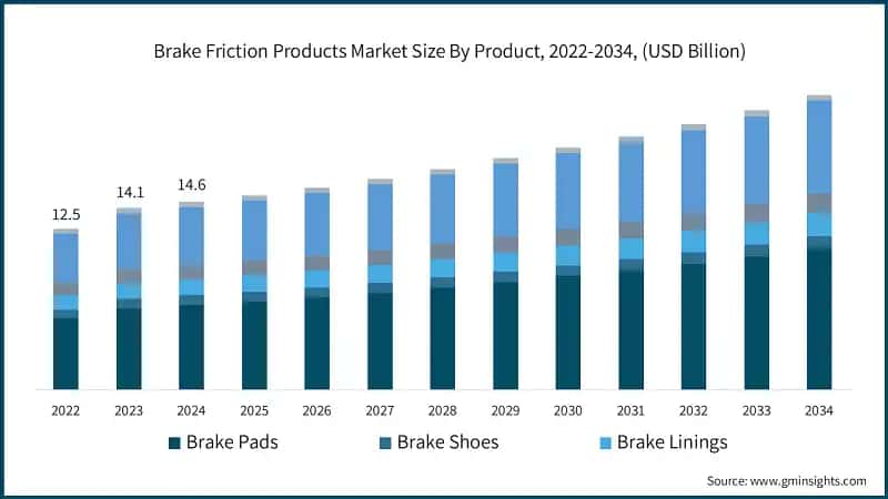Brake Friction Products Market Size By Product, 2022-2034, (USD Billion)
