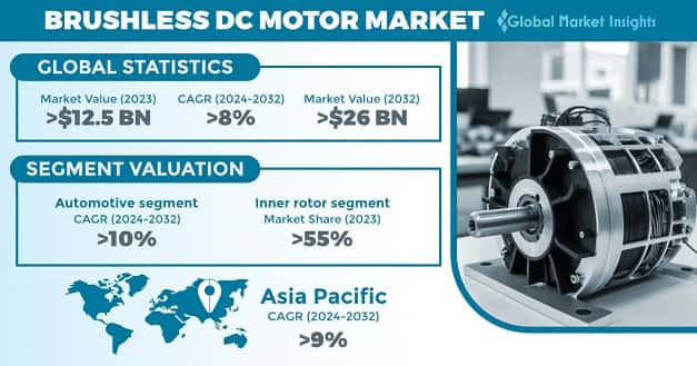 Brushless DC Motor Market
