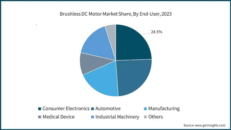 Brushless DC Motor Market Share, By End-User, 2023