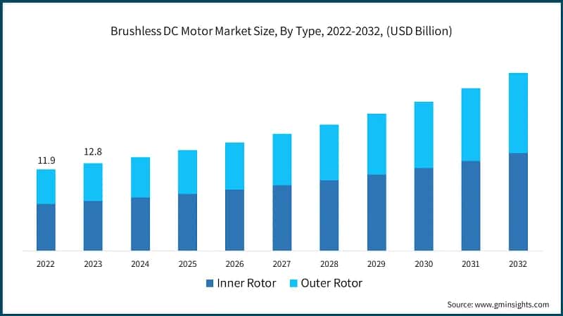 Brushless DC Motor Market Size, By Type, 2022-2032, (USD Billion)