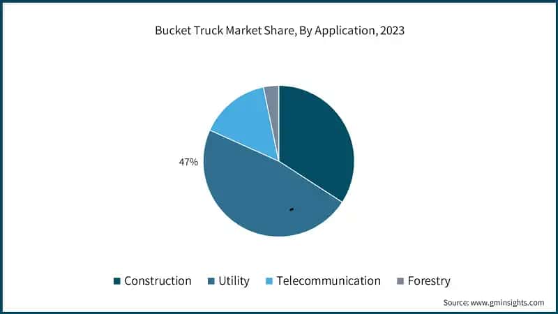 Bucket Trucks Market Share, By Application, 2023