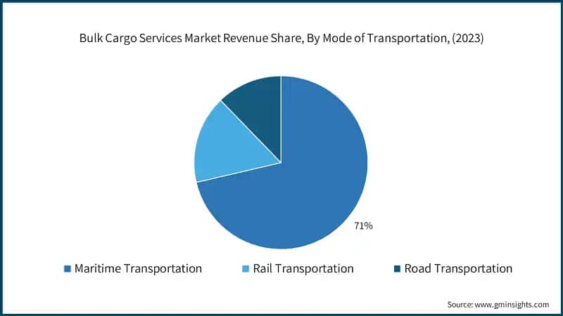 Bulk Cargo Services Market Revenue Share, By Mode of Transportation, (2023)