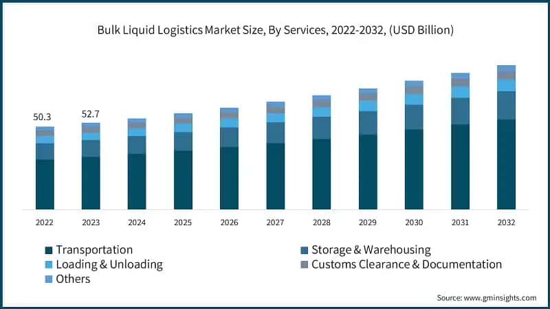 Bulk Liquid Logistics Market Size, By Services, 2022-2032, (USD Billion)