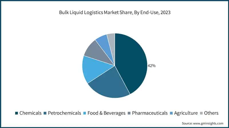 Bulk Liquid Logistics Market Share, By End-Use, 2023