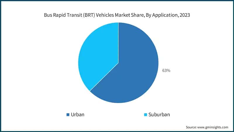 Bus Rapid Transit (BRT) Vehicles Market Share, By Application, 2023