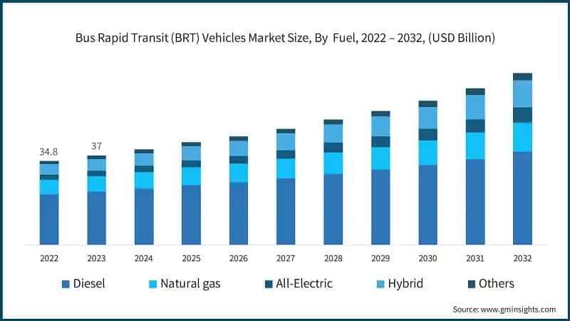 Bus Rapid Transit (BRT) Vehicles Market Size, By&nbsp; Fuel, 2022 – 2032, (USD Billion)