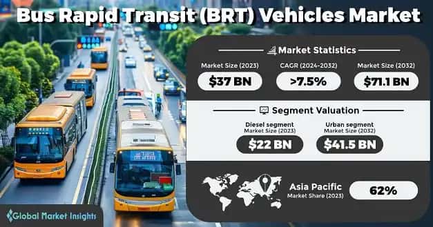 Bus Rapid Transit Vehicles Market