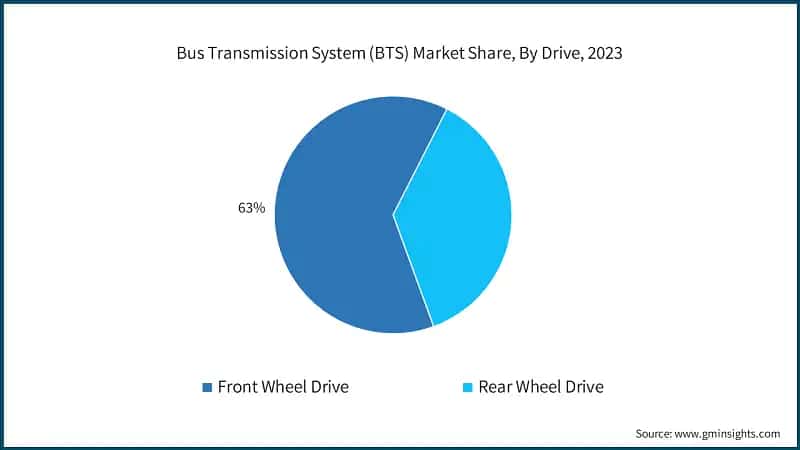 Bus Transmission System (BTS) Market Share, By Drive, 2023