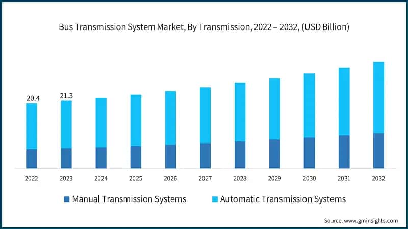 Bus Transmission System Market, By Transmission, 2022 – 2032, (USD Billion)
